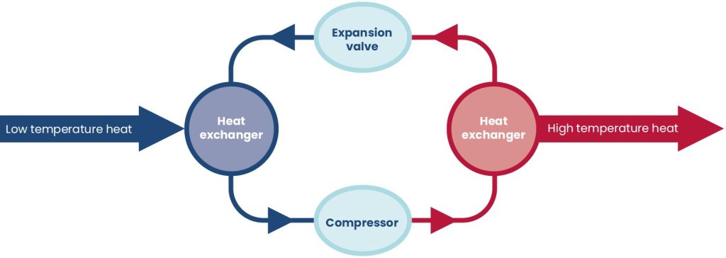 Visual description of how a heat pump operates. Heat exchanger/Evaporator takes the heat from the air. The Compressor moves the refrigerant around the heat pump and compresses the gaseous refrigerant to the temperature needed for the heat distribution circuit. The Heat exchanger/Condenser gives up heat to the central heating system